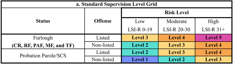 Figure 3. Vermont Supervision Matrix [2]