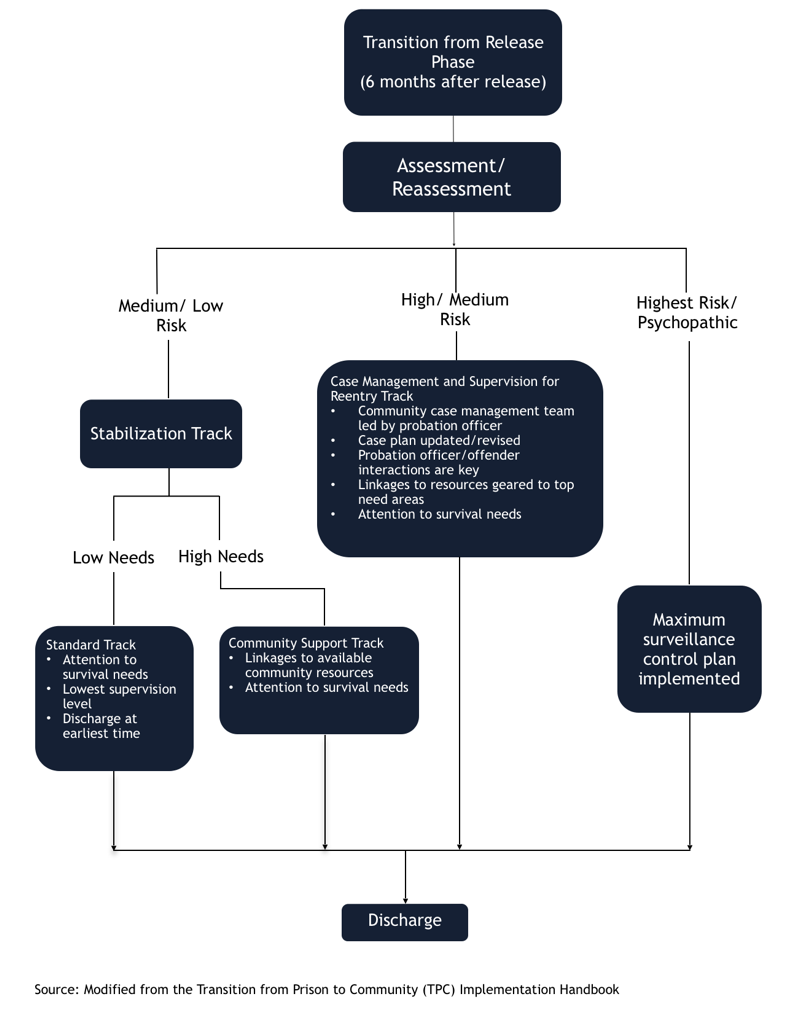 Figure 4. Transition from Prison to Community Post-Release Flowchart