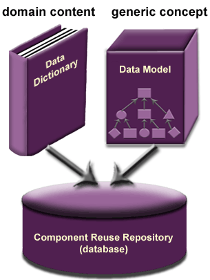 domain content and generic concept being fed into a database