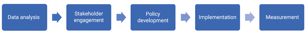Justice Reinvestment Initiative process - Data analysis, Stakeholder engagement, Policy development, Implementation, and Measurement